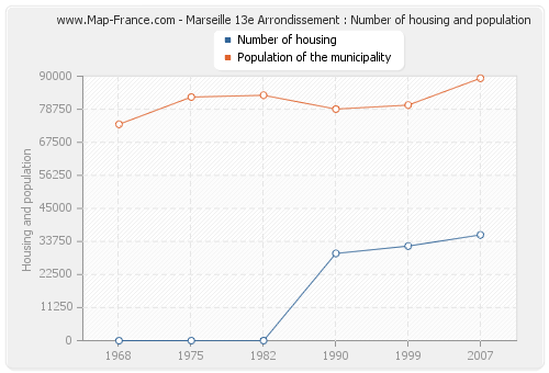 Marseille 13e Arrondissement : Number of housing and population